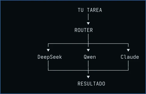 Diagrama de routing: tu tarea pasa por un router que la envía a DeepSeek, Qwen o Claude según el caso y termina en el resultado, fondo azul oscuro con texto claro