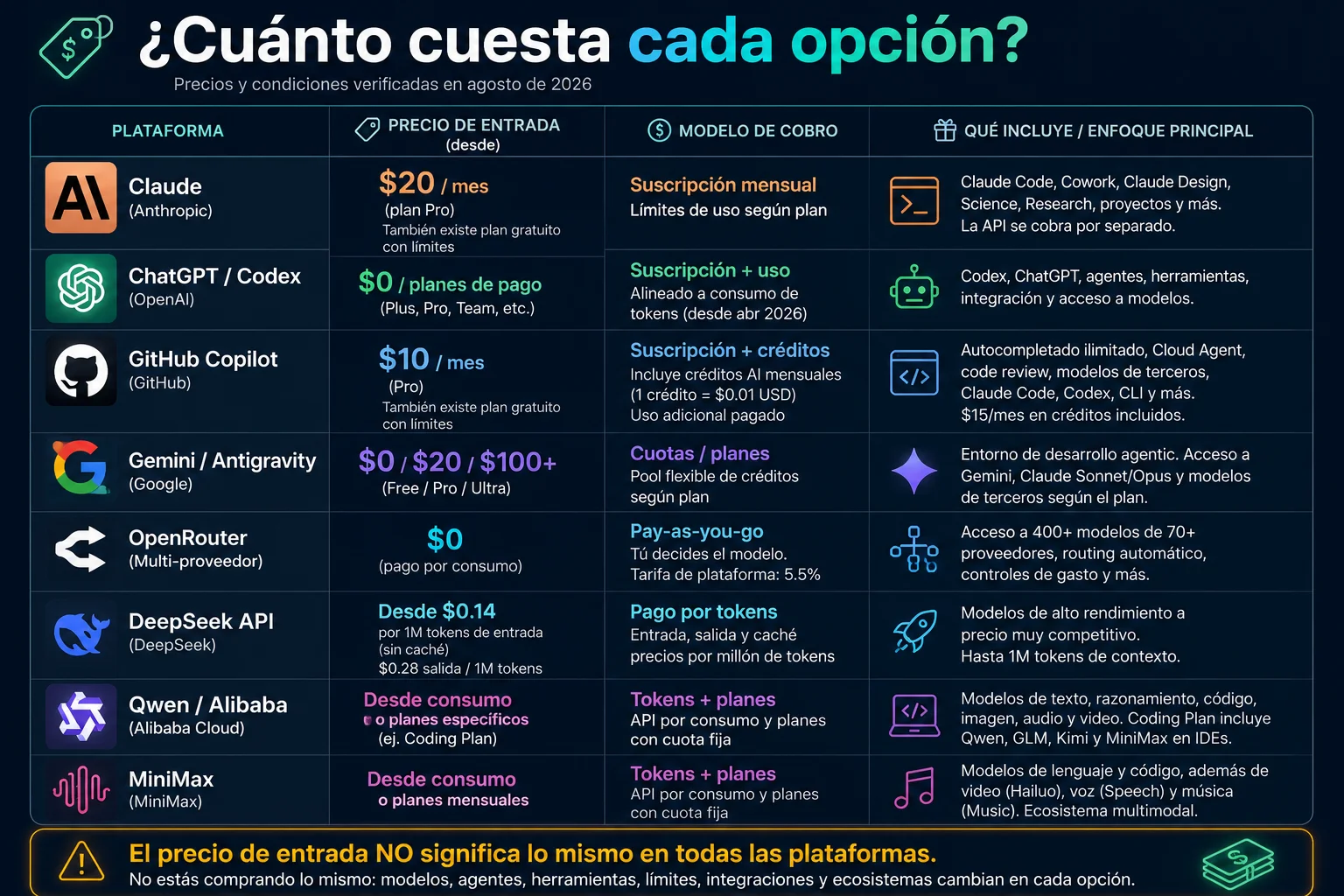 Tabla comparativa de plataformas de IA con precios desde, modelo de consumo y enfoque principal, fondo azul oscuro