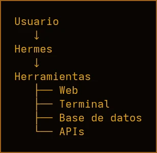 Diagrama de flujo: usuario a Hermes a herramientas, con web, terminal, base de datos y APIs, fondo negro con texto dorado