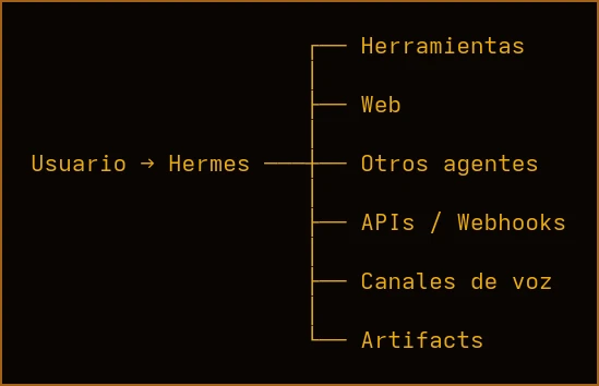 Diagrama: usuario a Hermes conectado a herramientas, web, otros agentes, APIs, canales de voz y artifacts, fondo negro con texto dorado