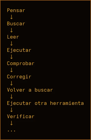 Diagrama de flujo vertical: pensar, buscar, leer, ejecutar, comprobar, corregir, volver a buscar, ejecutar otra herramienta, verificar, fondo negro con texto dorado