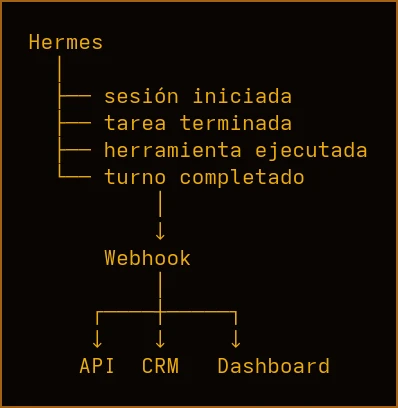 Diagrama: Hermes emite eventos de sesión, tarea, herramienta y turno; pasan por webhook y llegan a API, CRM y dashboard, fondo negro con texto dorado