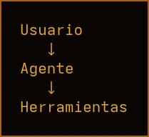 Diagrama: usuario a agente a herramientas, fondo negro con texto dorado