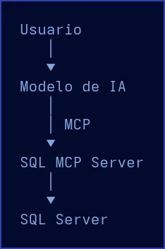 Diagrama: arquitectura con MCP entre el modelo de IA y SQL Server