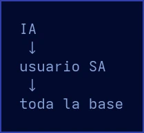 Diagrama: IA con usuario SA y acceso a toda la base