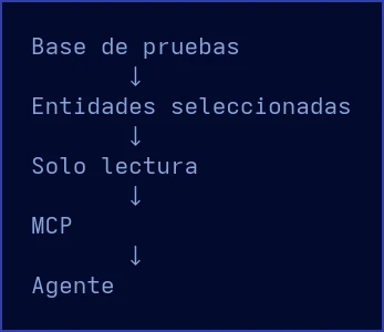 Diagrama: base de pruebas con entidades seleccionadas, solo lectura y MCP