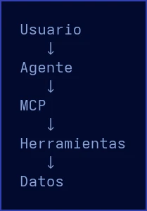 Diagrama: flujo del usuario al agente, MCP, herramientas y datos