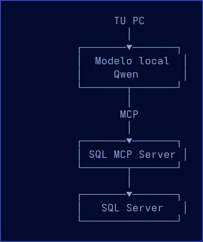 Diagrama: arquitectura con modelo local Qwen, MCP y SQL Server